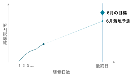 売上予測 事業性評価 E Projection